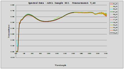 Measurement of the angle dependent spectral transmittance of coated glass products